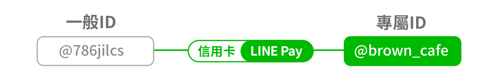 申請LINE獨一無二的專屬ID