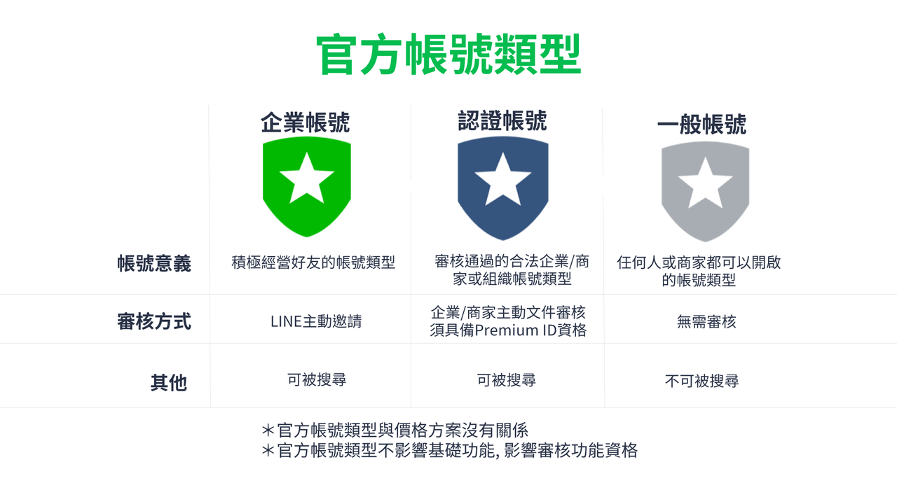 LINE官方帳號類型一覽