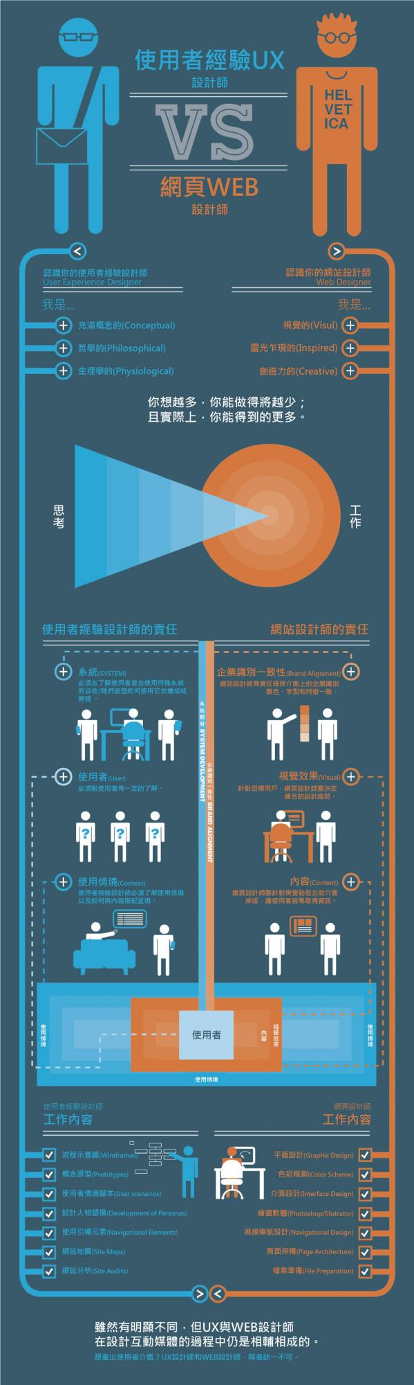 使用者體驗設計 VS 網頁設計