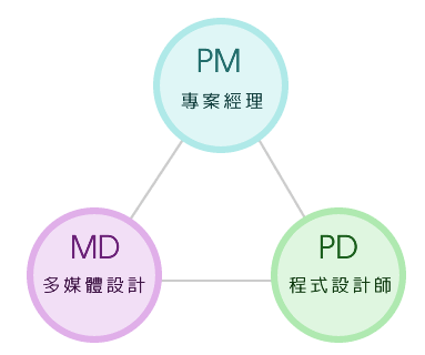 專案經理(PM)對內領導多媒體設計師群(MDs)與程式設計師群(PDs)共同完成專案